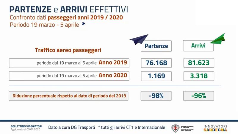 voli stop arrivi meno contagi